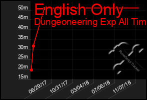 Total Graph of English Only