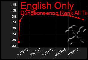 Total Graph of English Only
