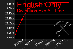 Total Graph of English Only