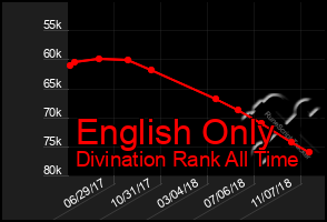 Total Graph of English Only