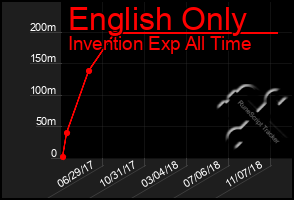 Total Graph of English Only