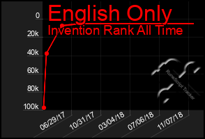 Total Graph of English Only