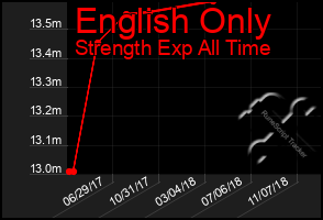 Total Graph of English Only