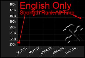 Total Graph of English Only