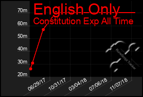 Total Graph of English Only