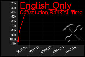 Total Graph of English Only