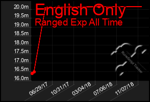 Total Graph of English Only
