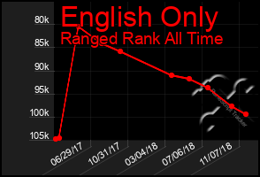 Total Graph of English Only