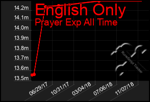 Total Graph of English Only