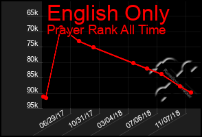 Total Graph of English Only