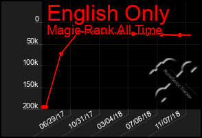 Total Graph of English Only