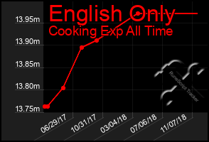 Total Graph of English Only