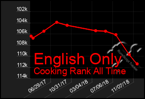 Total Graph of English Only