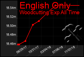 Total Graph of English Only