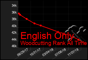 Total Graph of English Only