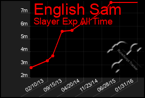 Total Graph of English Sam