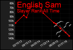 Total Graph of English Sam