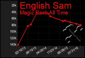 Total Graph of English Sam