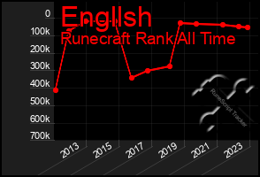 Total Graph of Engllsh