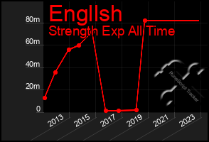 Total Graph of Engllsh