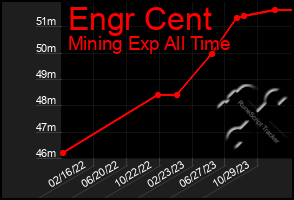 Total Graph of Engr Cent