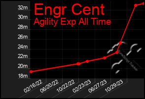 Total Graph of Engr Cent