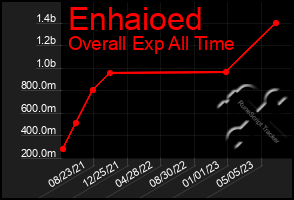 Total Graph of Enhaioed