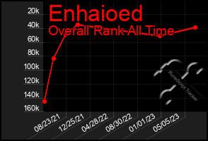 Total Graph of Enhaioed