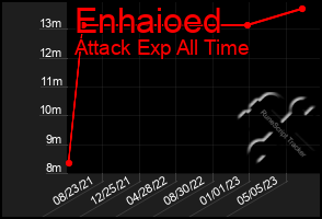 Total Graph of Enhaioed