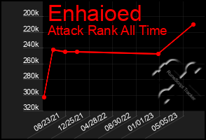 Total Graph of Enhaioed