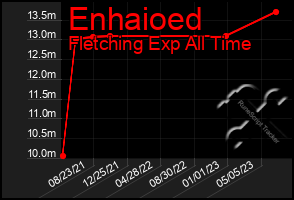 Total Graph of Enhaioed