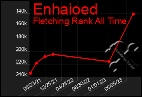 Total Graph of Enhaioed