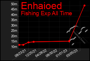 Total Graph of Enhaioed