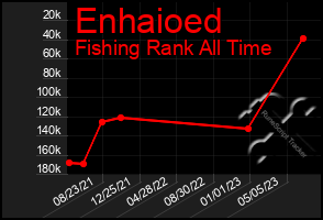 Total Graph of Enhaioed