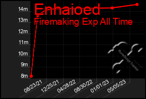 Total Graph of Enhaioed