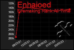 Total Graph of Enhaioed