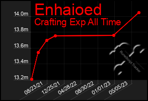 Total Graph of Enhaioed