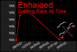 Total Graph of Enhaioed