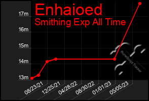 Total Graph of Enhaioed