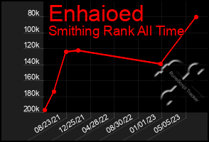 Total Graph of Enhaioed