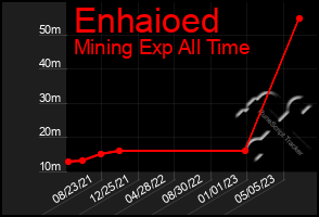 Total Graph of Enhaioed