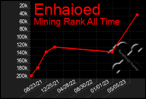 Total Graph of Enhaioed