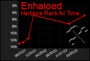 Total Graph of Enhaioed