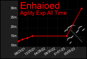 Total Graph of Enhaioed