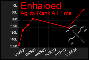 Total Graph of Enhaioed