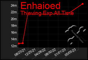 Total Graph of Enhaioed