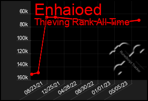 Total Graph of Enhaioed