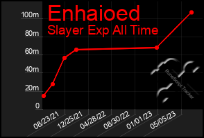 Total Graph of Enhaioed