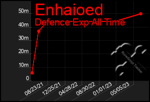 Total Graph of Enhaioed