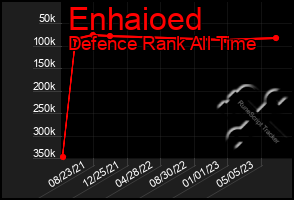 Total Graph of Enhaioed